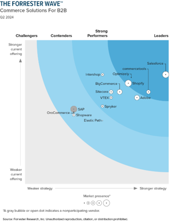 Salesforce Dominates 2