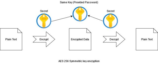 How To Secure Plays (Automation Tasks) By Using An Ansible Vault ...