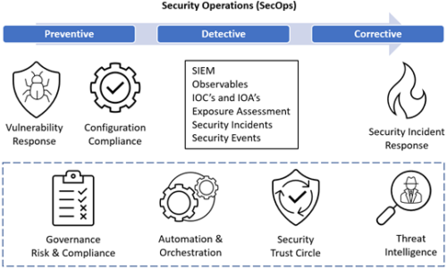 4 Use Cases for ServiceNow SecOps - VR, SIR, and TI / Blogs / Perficient