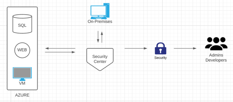 A Guided Tour of Azure Security Center and Governance Services / Blogs ...