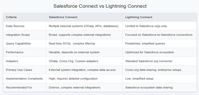 Sfconnectvslightningconnect