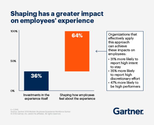 Shaping Employee Experience