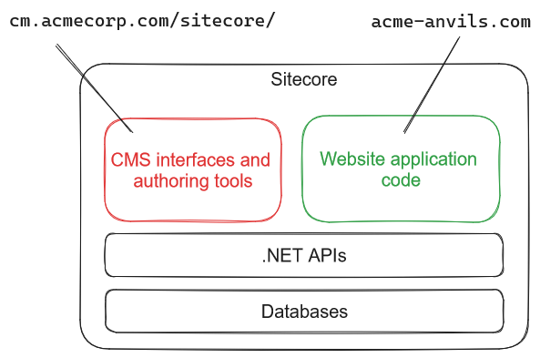 Sitecore Coupled