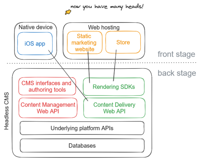 Understanding Headless CMS for Experienced Sitecore Developers / Blogs ...