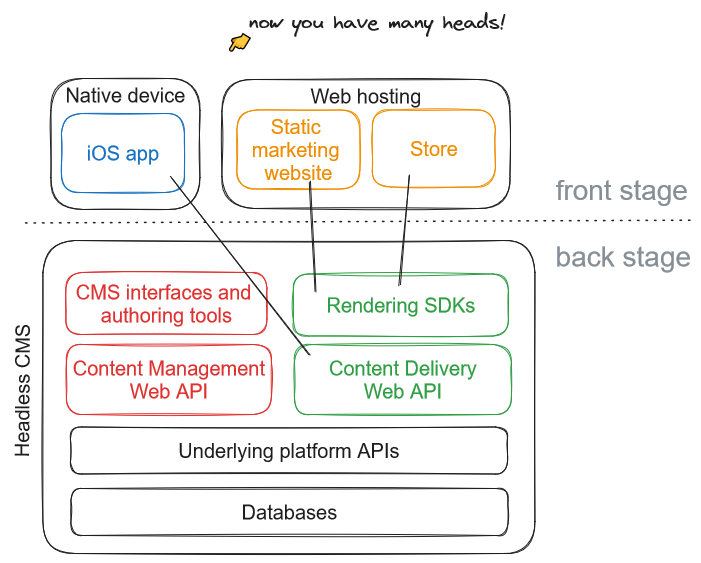 Sitecore Headless