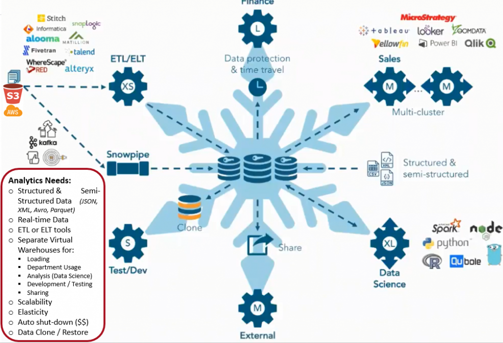 Snowflake For The Modern Data Platform / Blogs / Perficient