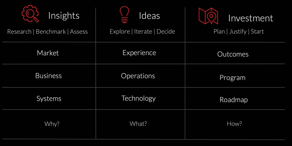 Perficient's Strategy Framework