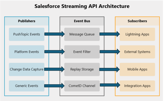 Streaminapi Push Topic