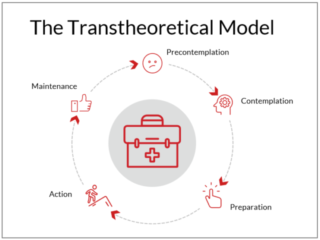 A circular graphic showing the five stages of the Transtheoretical Model with an Icon: Precontemplation (with a frowning face), Contemplation (with a person's head with a cog in it), Preparation (with a tapping finger), Action (with a mountain climber) and Maintenance (with a thumbs-up icon).