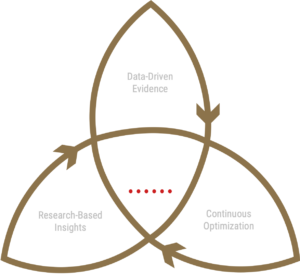 journey science triquetra data-driven experience at top, research-backed insights bottom left, continuous optimization bottom-right, journey science in the center with red dots that nod to the journey science pillars