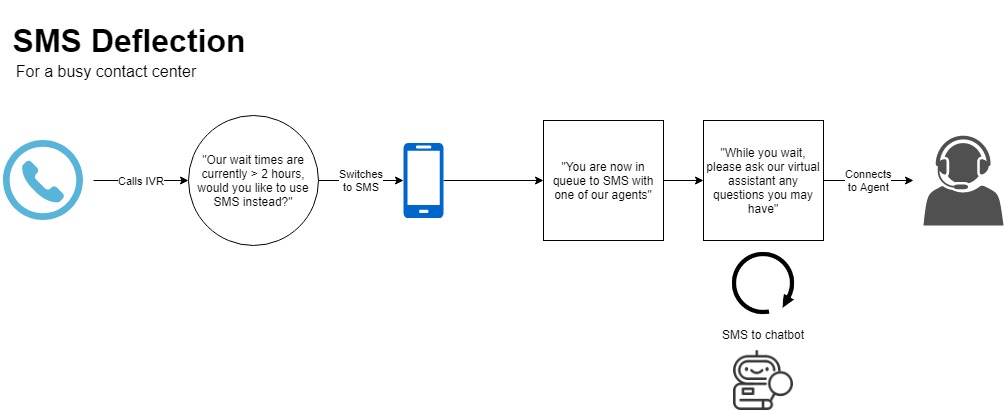 Use Case for a busy Call Centre