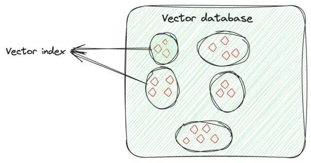 Vector Index