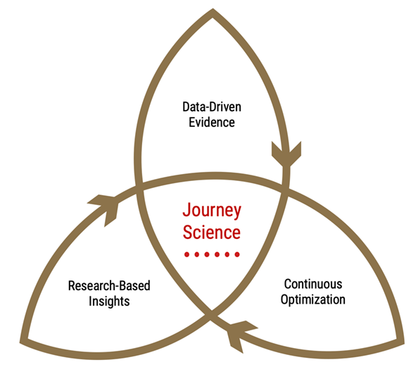 What Is Journey Science