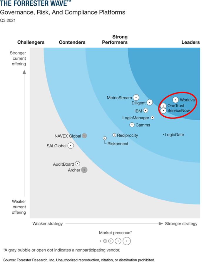 Business Benefits And Adoption Of ServiceNow GRC