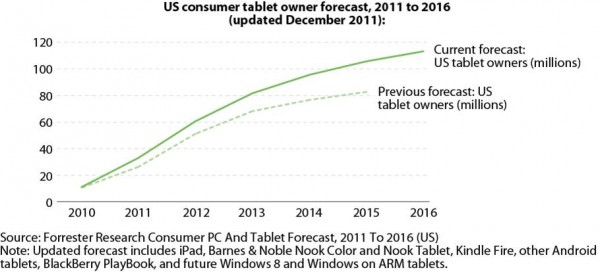 Forrester Tablet Growth