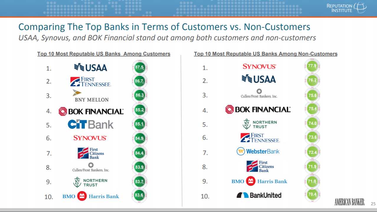 Top 10 Most Reputable U.S. Banks