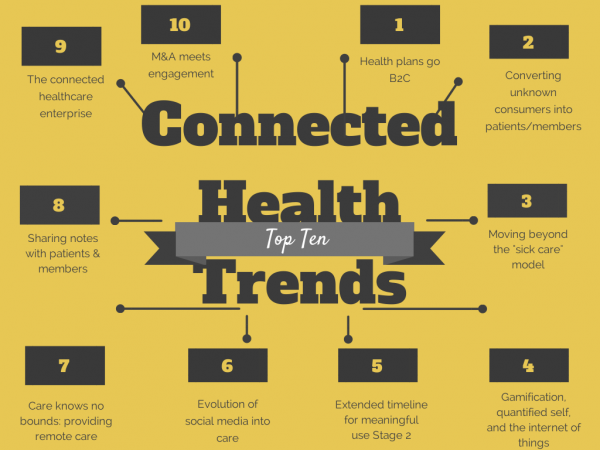 Top 10 Connected Health Trends