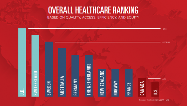 US-healthcare-rank