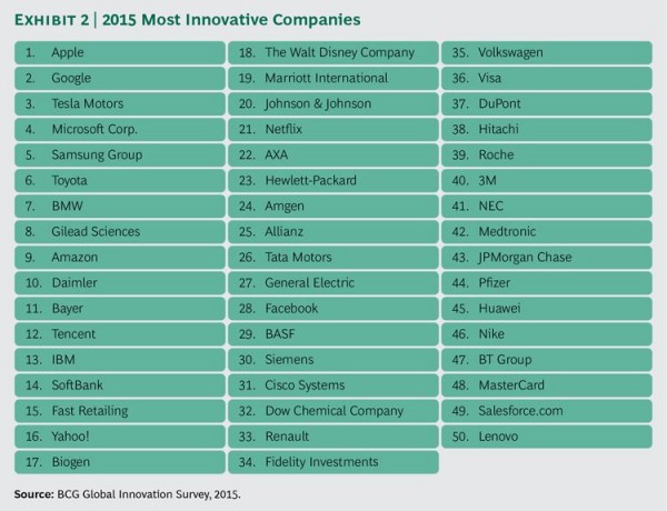 The Most Innovative Companies In The World