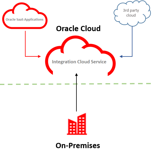 Oracle Integration Cloud Service