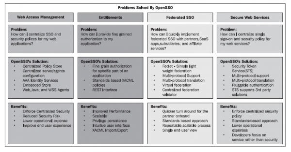 Problems Solved By Open SSO