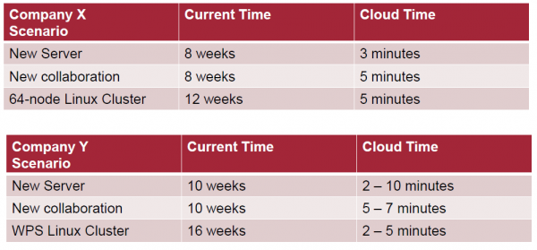 Deploy time savings with cloud
