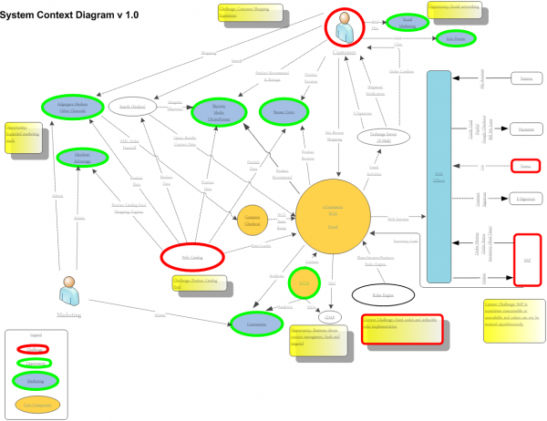 Complex System Context