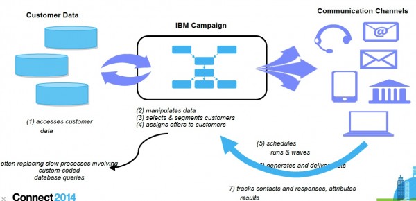 IBMCampaign