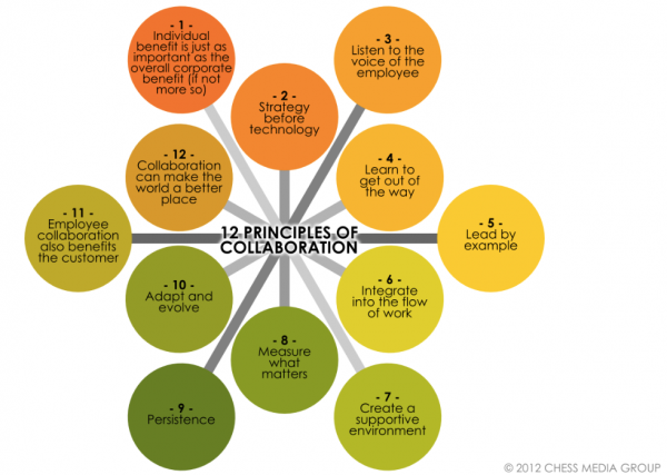 12 Habits of Highly Collaborative Organizations / Blogs / Perficient