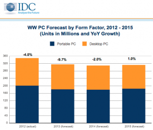 PCForecast