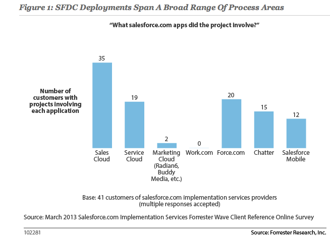 Forrester survey