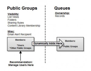 Salesforce Public Groups vs Salesforce Queues