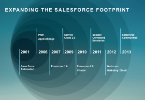 Salesforce blueprint
