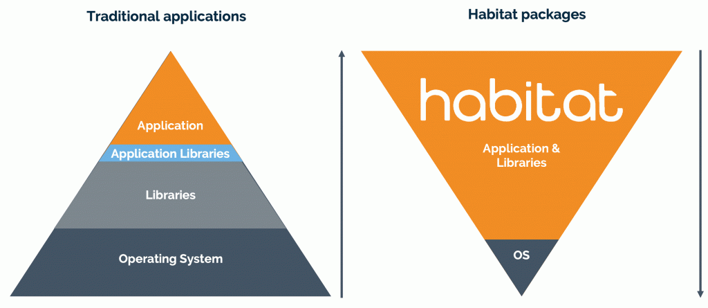 Habitat flips the traditional model of bottom-up application deployments and instead allows you to focus just on application automation.