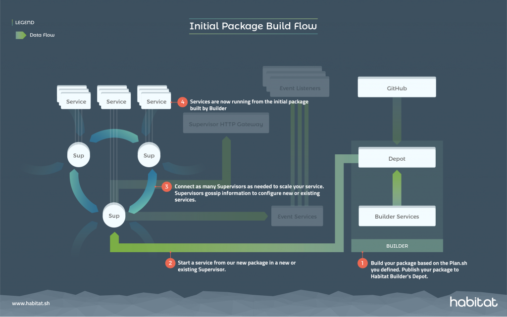 This image depicts a package build flow in Habitat.