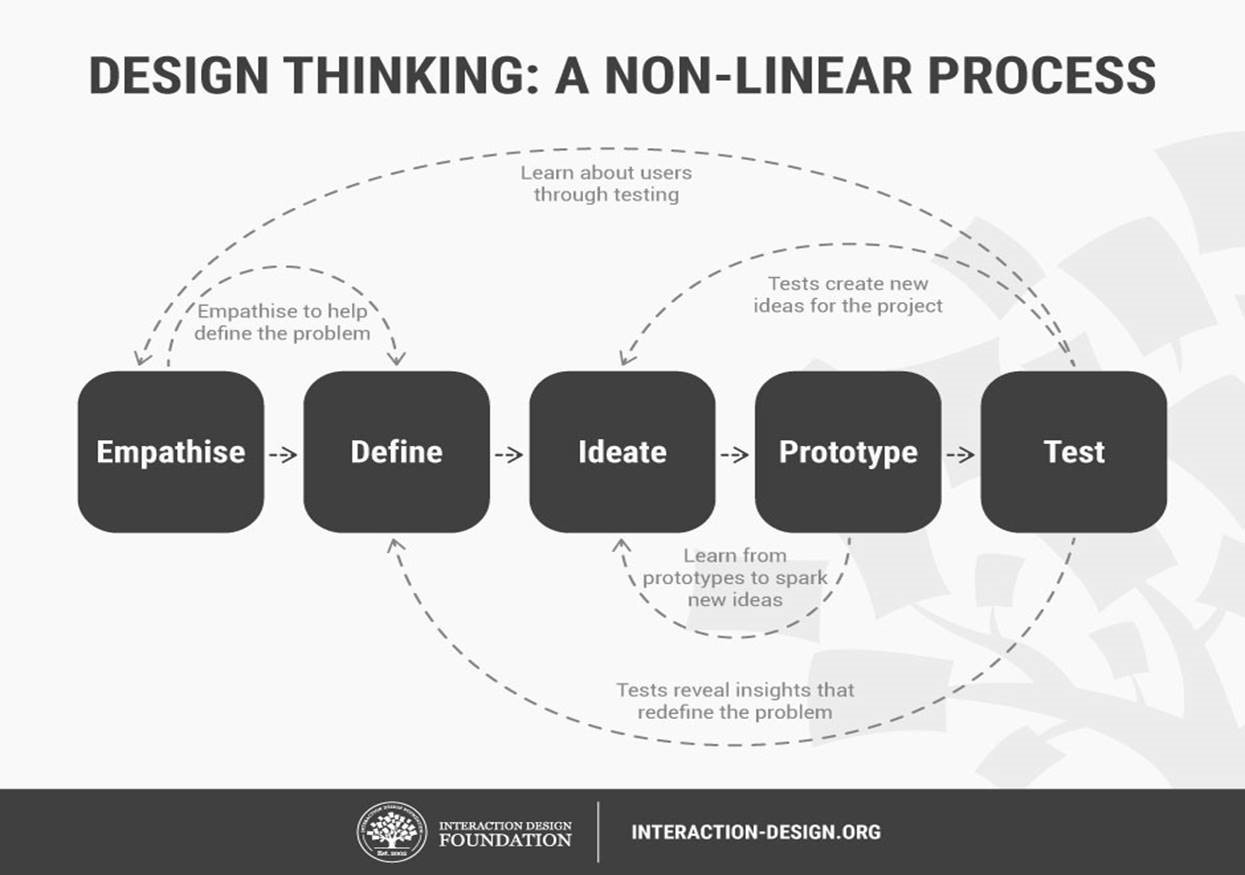Use design thinking to create data solutions
