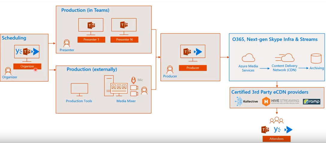 Microsoft Teams Live Streaming