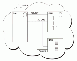 Enabling TLS for IBM MQ