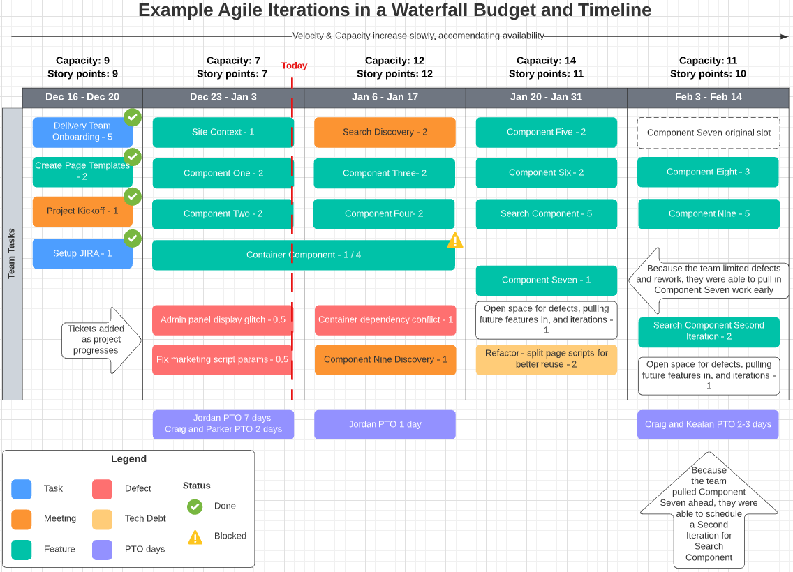 How To Make Fantastic Agile Iteration Possible Within Waterfall Budgeting