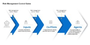 Risk Management Control Gate Graphic