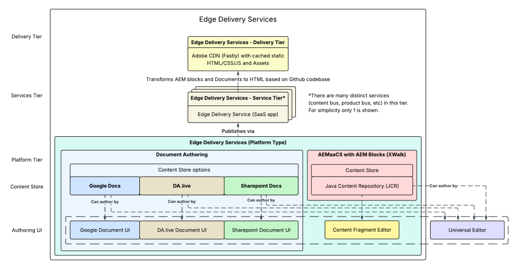 Decoding Edge Delivery Services Blog Diagram 1024x533