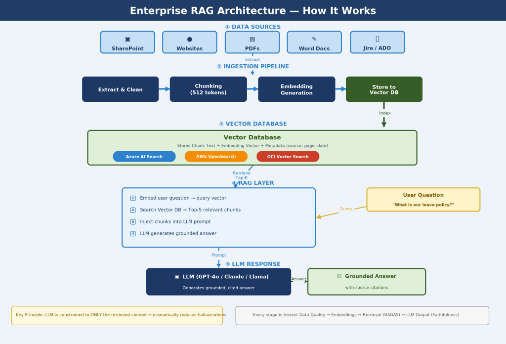 Enterprise Rag Architecture High Res