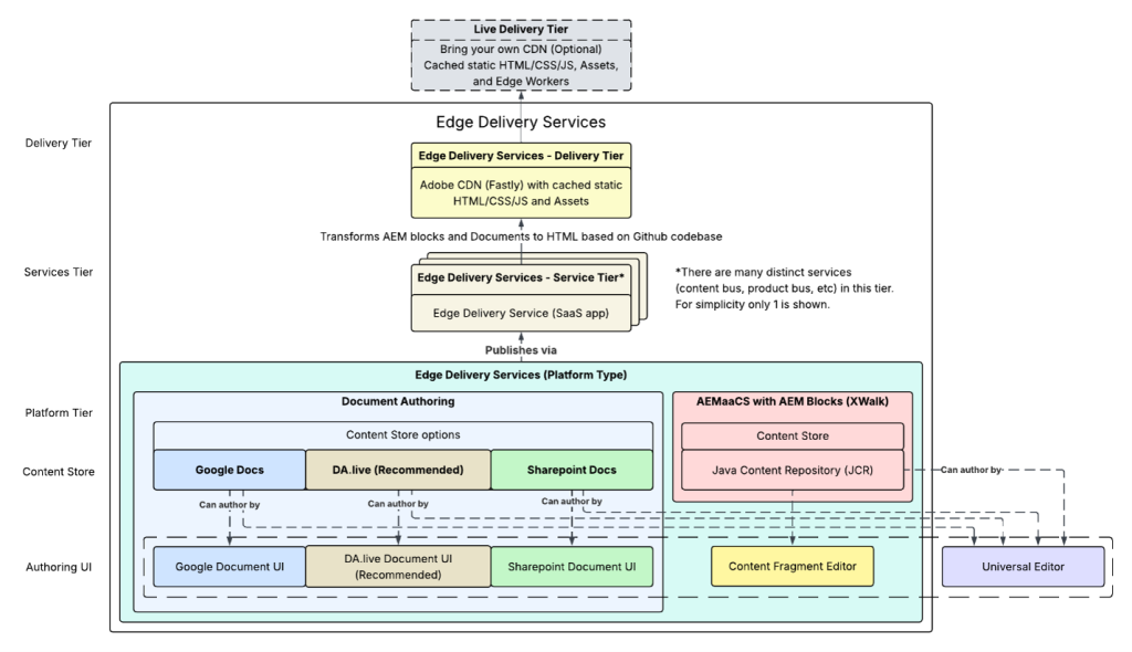 Eds Updated