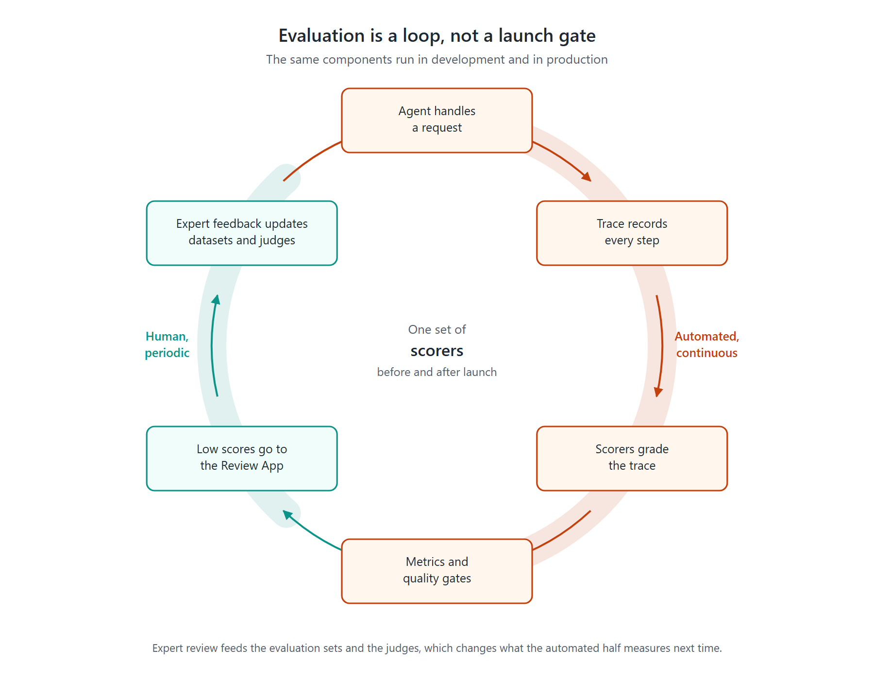 Visual 2 Evaluation Loop Mazen Manasseh