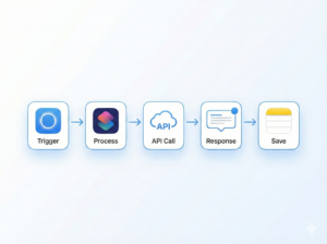 iOS Shortcuts workflow diagram for LLM integration