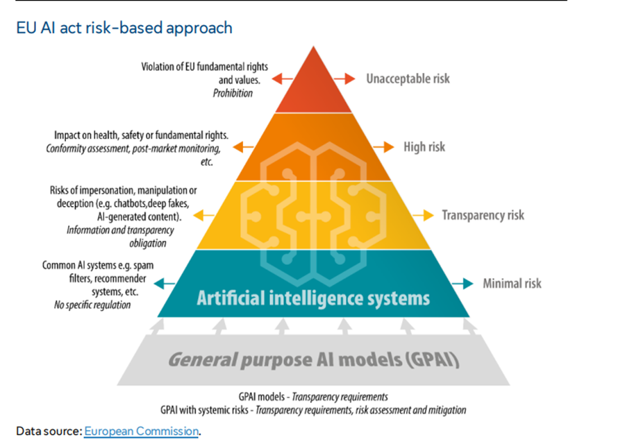 Eu Ai Act Risk Based Approach