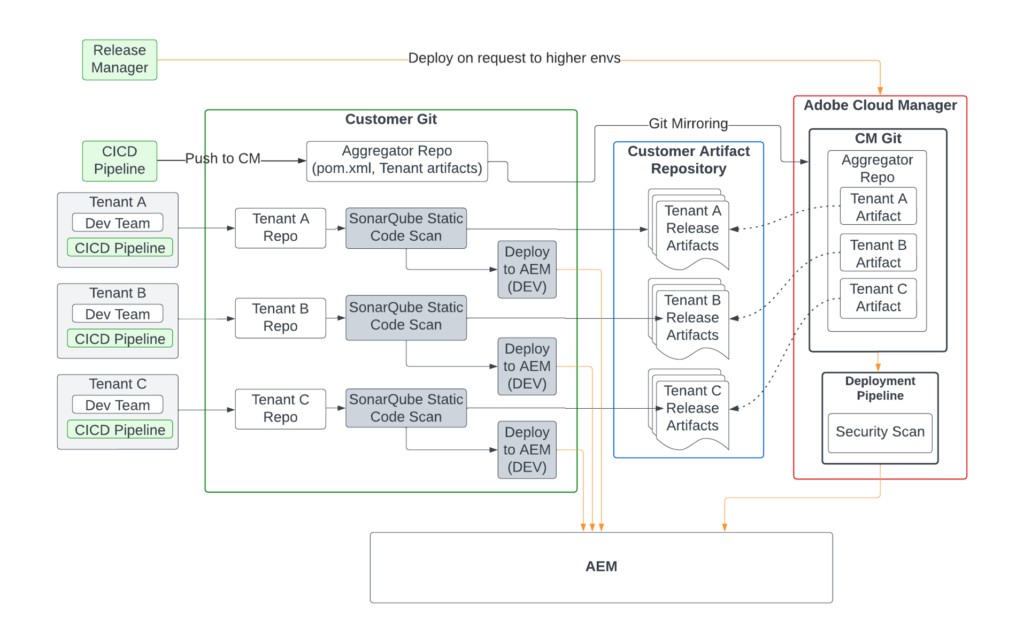 Hybrid Maven Dependencies