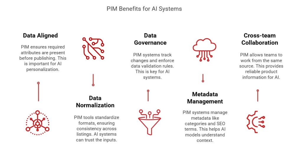Pim Benefits For Ai Systems