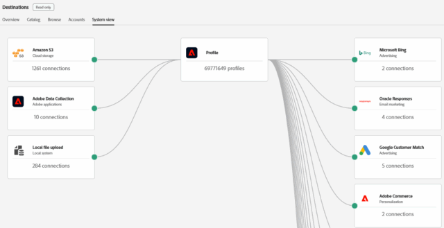 Real time CDP Personalization